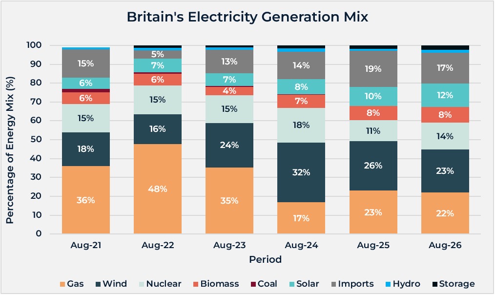 Britain's Electricity Generation Mix, August 2021 to August 2026