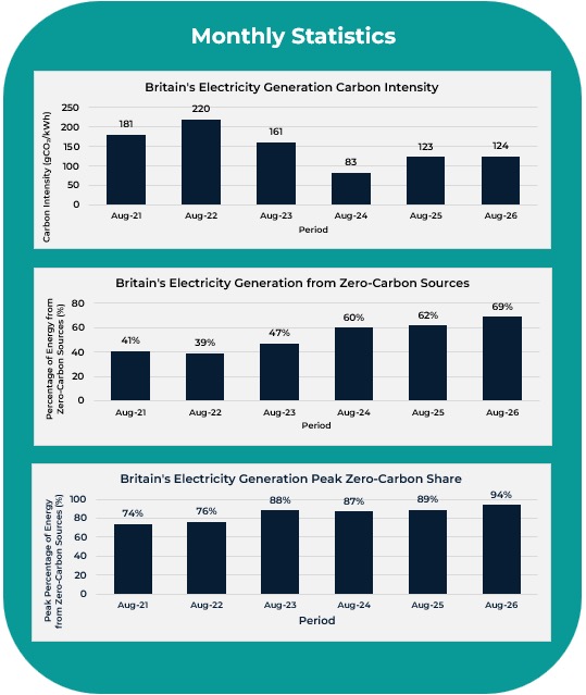 Britain's Electricity Generation monthly statistics, August 2021 to August 2026