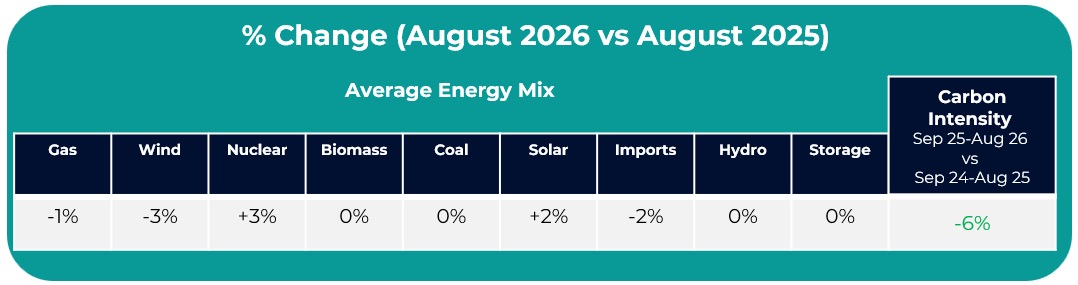 Britain's Electricity Generation percentage change by technology, August 2026 vs August 2025