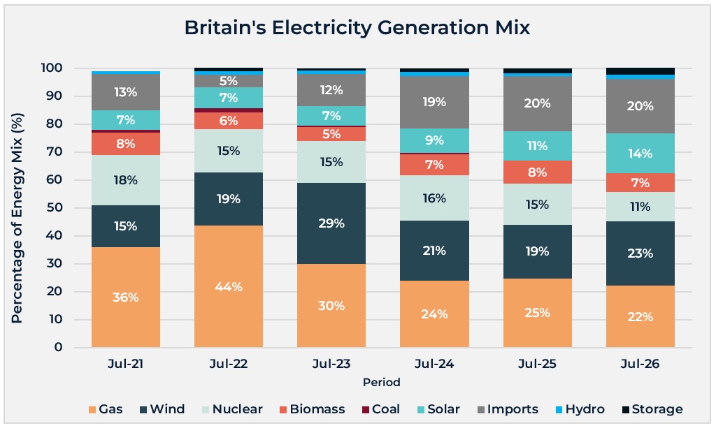 Britain's Electricity Generation Carbon Intensity, July 2021 to July 2026