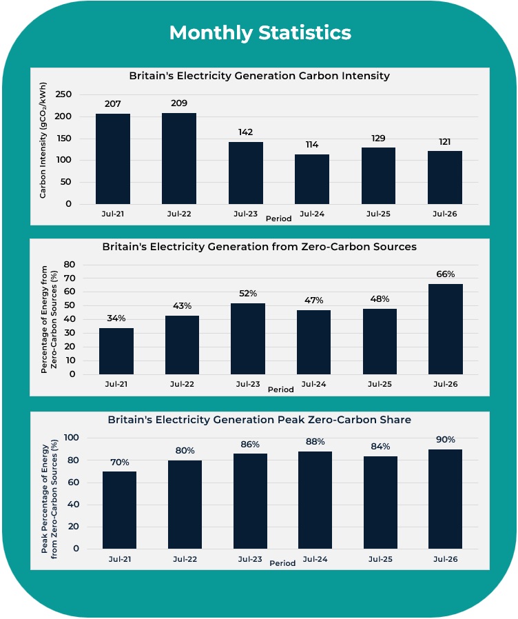 Britain's Electricity Generation Peak Zero-Carbon Share, July 2021 to July 2026
