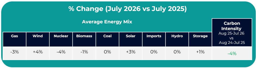 Britain's Electricity Generation from Zero-Carbon Sources, July 2021 to July 2026