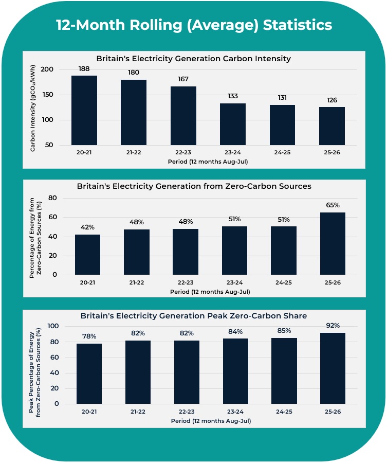 Britain's Electricity Generation Carbon Intensity, 12-month rolling average August to July