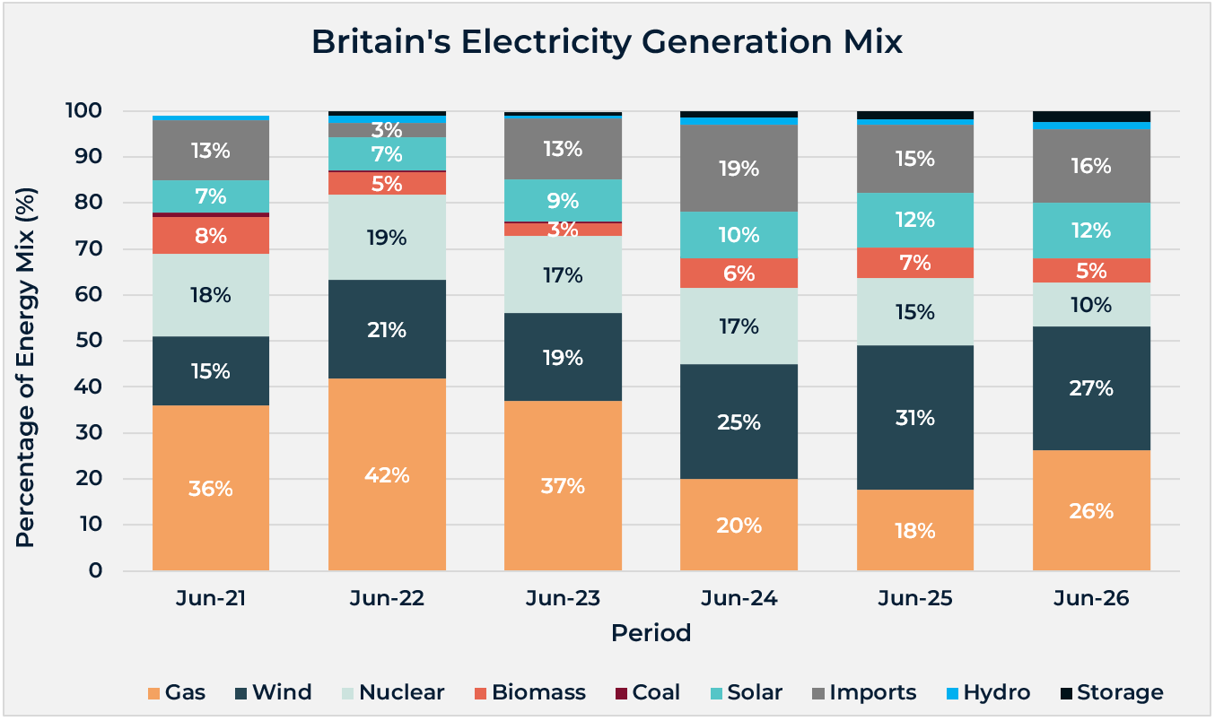 Britain's Electricity Generation Carbon Intensity, June 2021 to June 2026