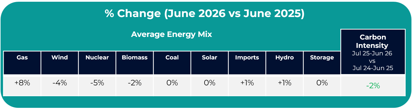 Britain's Electricity Generation Peak Zero-Carbon Share, June 2021 to June 2026