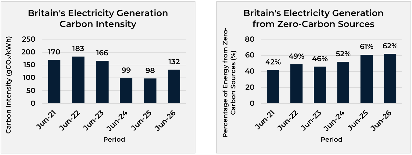 Britain's Electricity Generation from Zero-Carbon Sources, June 2021 to June 2026