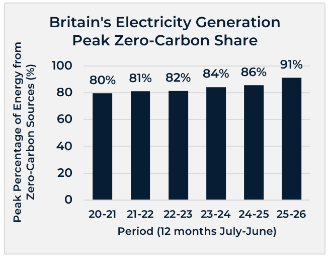 Britain's Electricity Generation Carbon Intensity, 12-month rolling average July to June