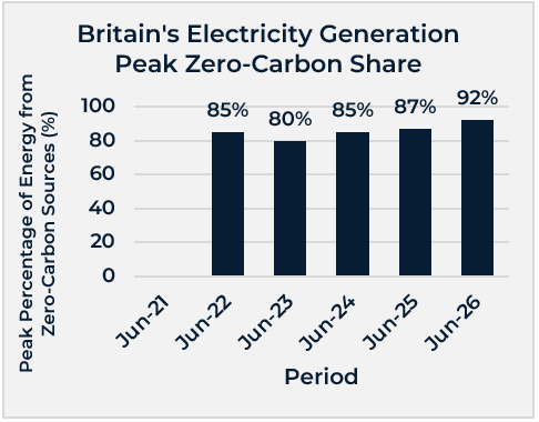 Britain's Electricity Generation Peak Zero-Carbon Share, 12-month rolling average July to June