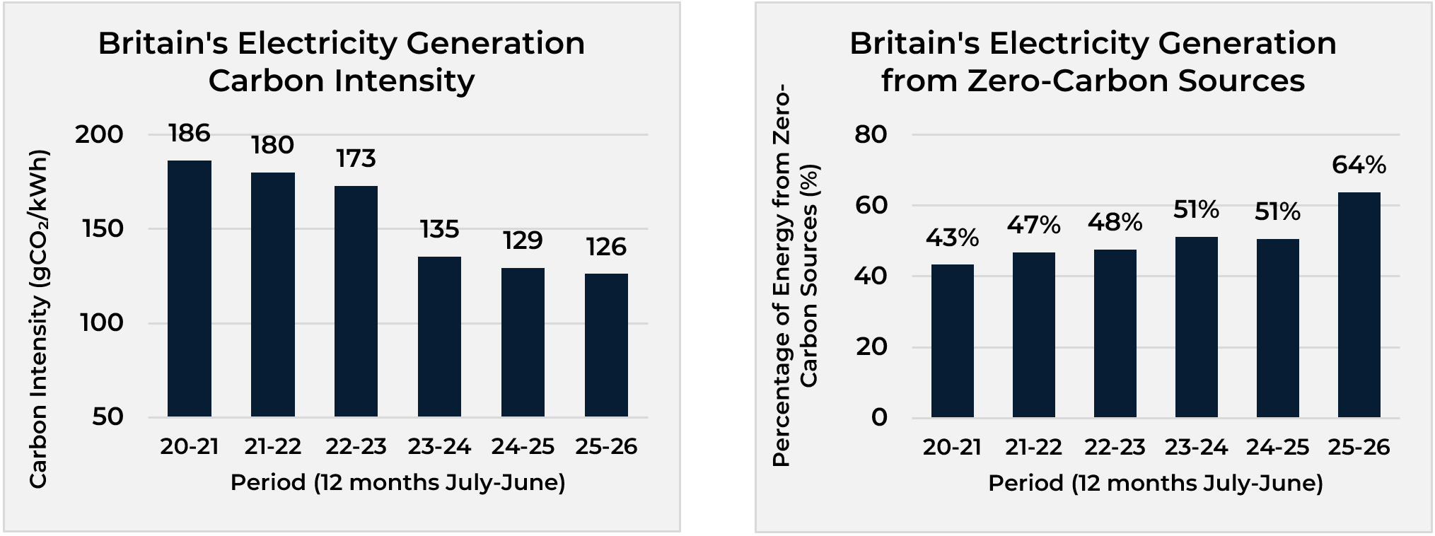Britain's Electricity Generation from Zero-Carbon Sources, 12-month rolling average July to June